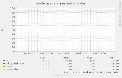 Inode usage in percent