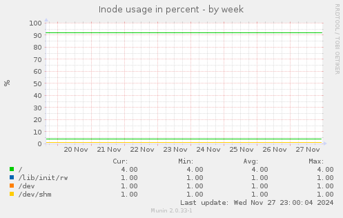 Inode usage in percent