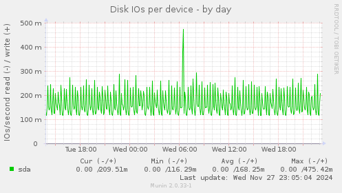 Disk IOs per device