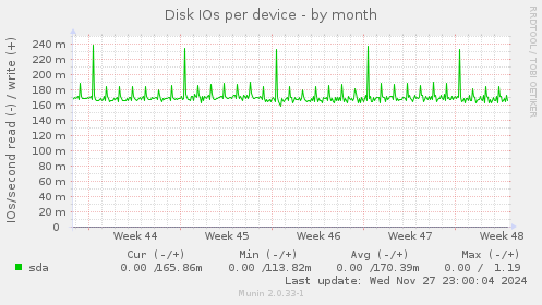 Disk IOs per device