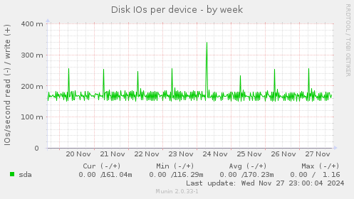 Disk IOs per device