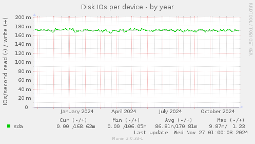 Disk IOs per device