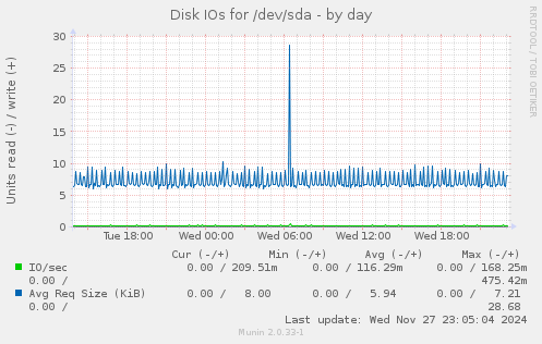 Disk IOs for /dev/sda