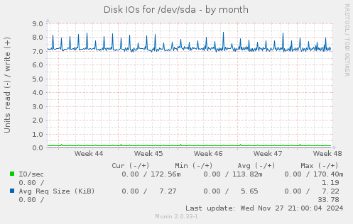 Disk IOs for /dev/sda