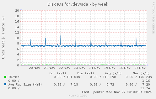 Disk IOs for /dev/sda