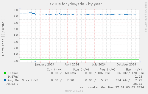 Disk IOs for /dev/sda