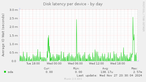 Disk latency per device