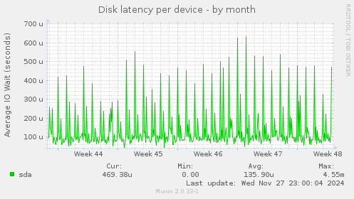 Disk latency per device