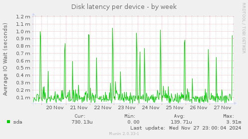 Disk latency per device