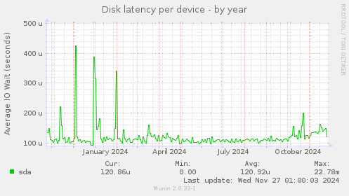 Disk latency per device