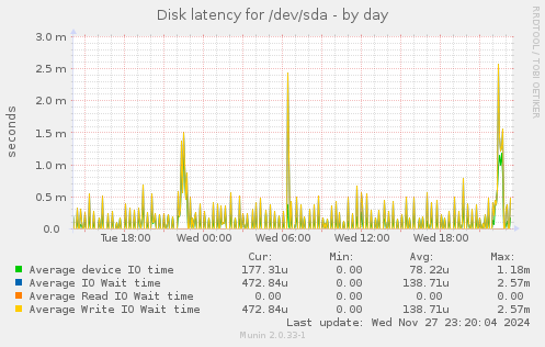 Disk latency for /dev/sda