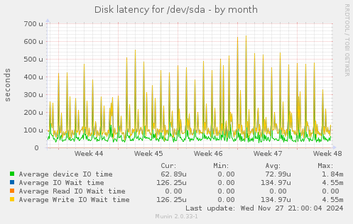 Disk latency for /dev/sda