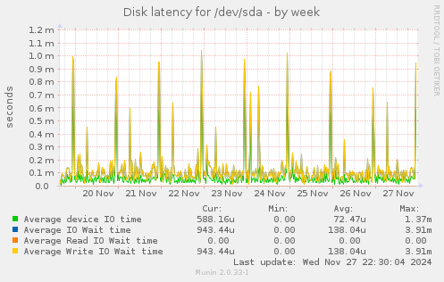 Disk latency for /dev/sda