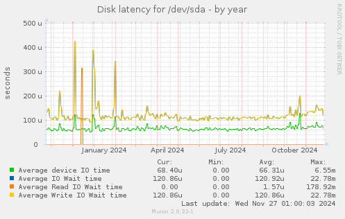 Disk latency for /dev/sda