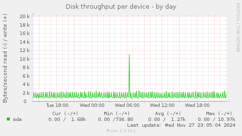 Disk throughput per device