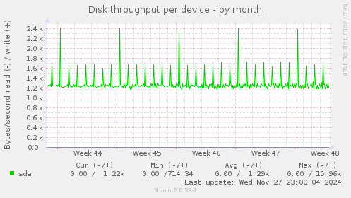 Disk throughput per device