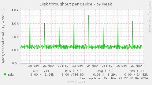 Disk throughput per device