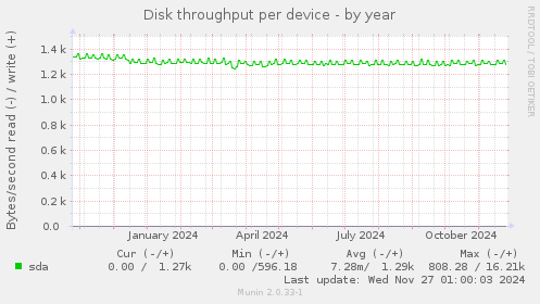 Disk throughput per device