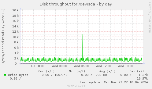 Disk throughput for /dev/sda