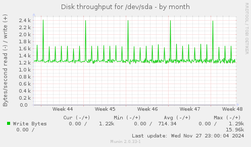 Disk throughput for /dev/sda