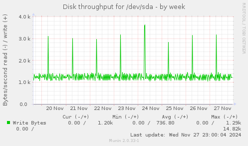 Disk throughput for /dev/sda