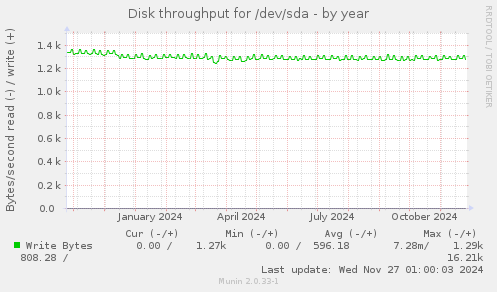 Disk throughput for /dev/sda