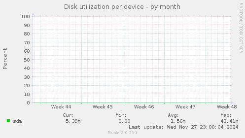 Disk utilization per device