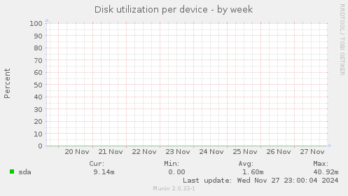 Disk utilization per device