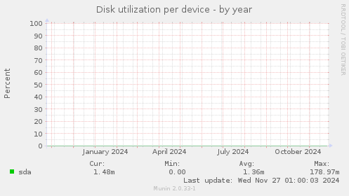 Disk utilization per device