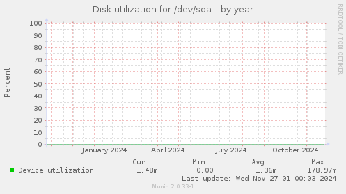 Disk utilization for /dev/sda