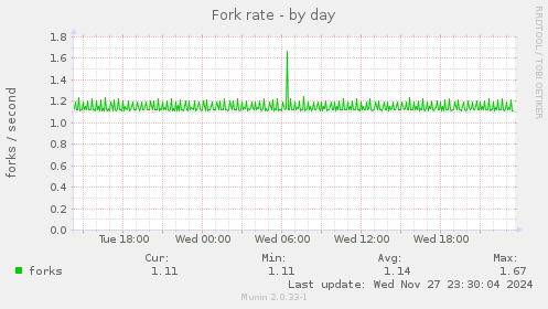 Fork rate