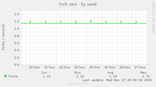 Fork rate