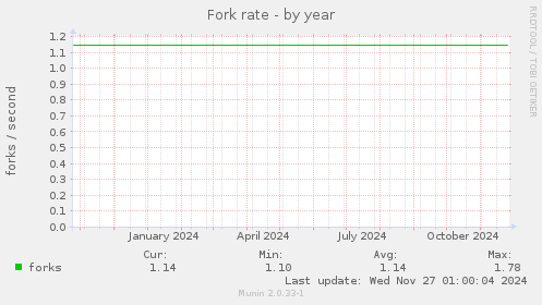 Fork rate