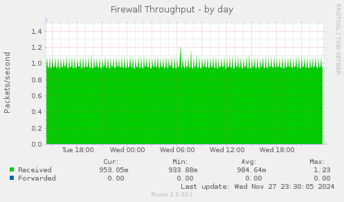 Firewall Throughput