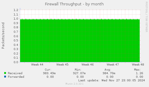 Firewall Throughput