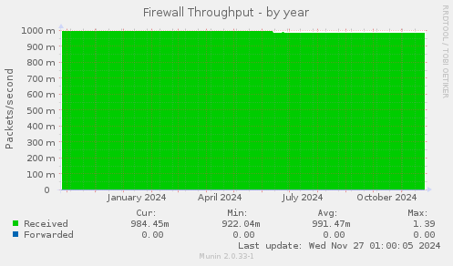 Firewall Throughput