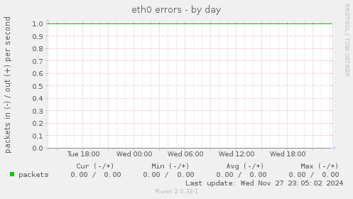 eth0 errors