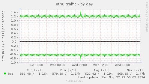 eth0 traffic