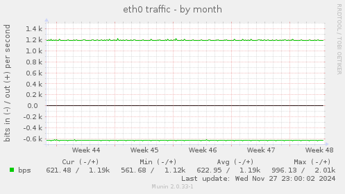 eth0 traffic