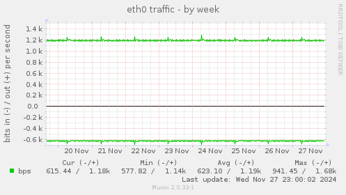 eth0 traffic