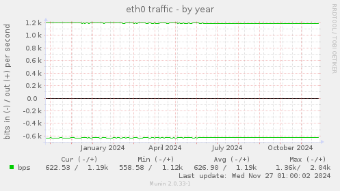 eth0 traffic