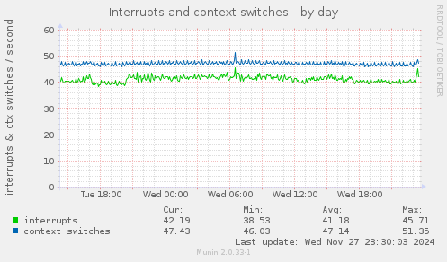 Interrupts and context switches