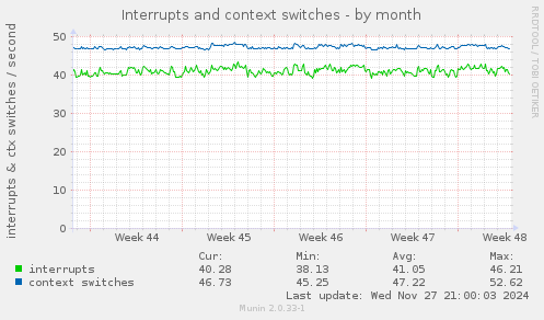 Interrupts and context switches