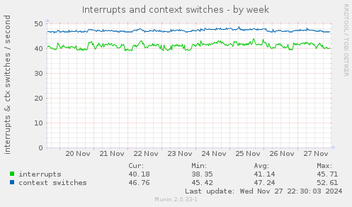 Interrupts and context switches