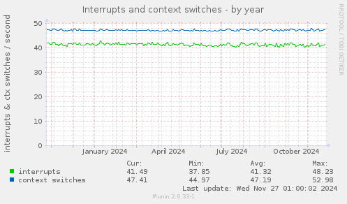 Interrupts and context switches