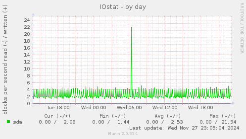 IOstat