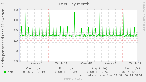 IOstat