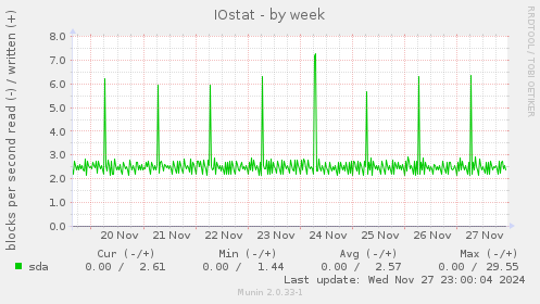 IOstat