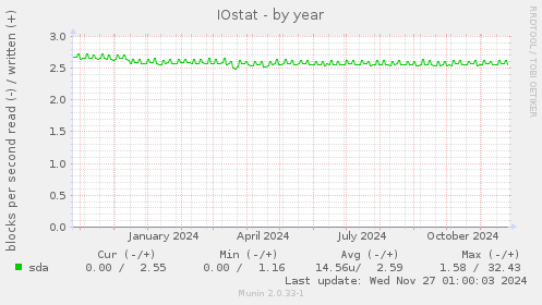 IOstat