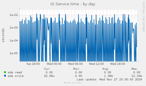 IO Service time